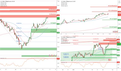 USD PHP Chart — U.S. Dollar to Philippine Peso — TradingView.